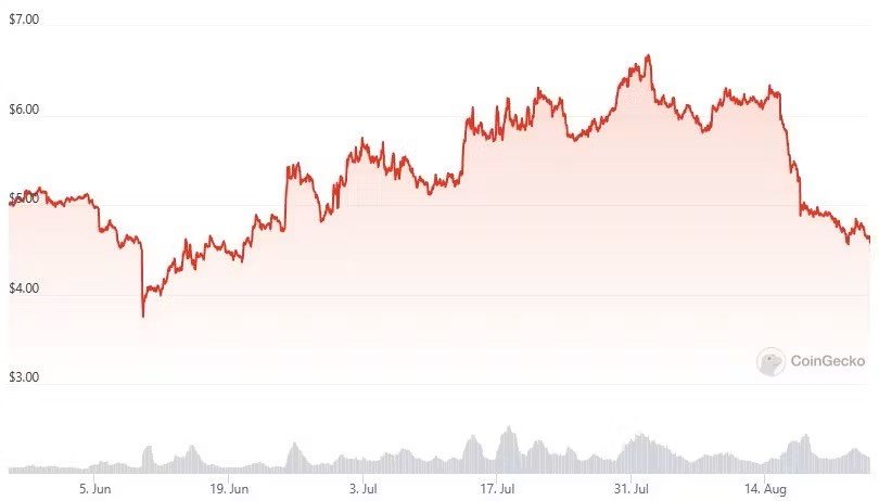 uniswap vs coinbase